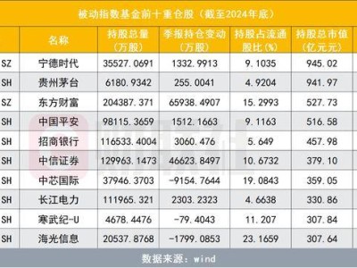 公募基金重倉股大洗牌，“寧王”稱霸，科技新貴躋身前十