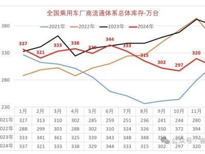 2024年末全國乘用車庫存降至305萬臺，庫存壓力有所緩解