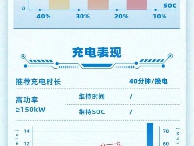 樂道L60冬測表現(xiàn)：換電模式下的續(xù)航與充電速度雙刃劍？