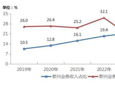 2024年電信業(yè)收入突破1.74萬億，新興業(yè)務(wù)成增長新引擎