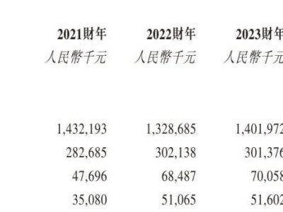 宏信超市連鎖赴港上市，年營收近14億，高峰掌握超四成投票權(quán)