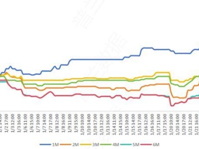 信貸“開門紅”效應下，票據(jù)利率飆升，1月國股轉(zhuǎn)貼利率漲幅驚人！