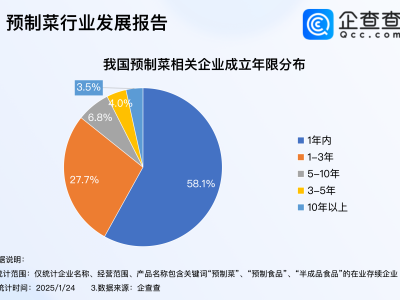 預制菜年夜飯火了！2024年相關企業(yè)注冊量激增147.8%