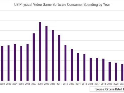 美國實體游戲支出大幅下滑，數(shù)字化游戲時代全面來臨？