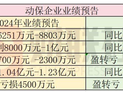 動保企業(yè)業(yè)績寒冬，寵物市場成新希望？