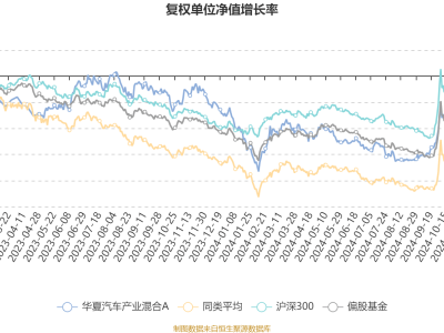 華夏汽車(chē)產(chǎn)業(yè)混合A四季度盈利近700萬(wàn)，凈值增長(zhǎng)5%，表現(xiàn)如何？