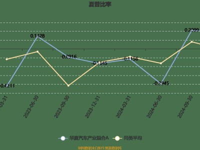 華夏汽車產(chǎn)業(yè)混合A四季度盈利近700萬，凈值漲5%，投資策略顯成效！