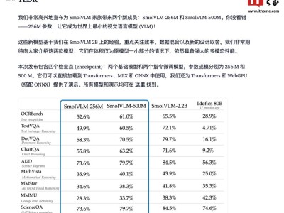 Hugging Face新推SmolVLM多模態(tài)模型：高效能低資源新選擇