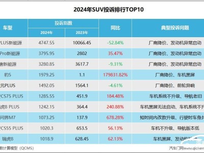 2024年SUV投訴榜出爐，比亞迪多款車(chē)型上榜，車(chē)機(jī)系統(tǒng)問(wèn)題成投訴熱點(diǎn)