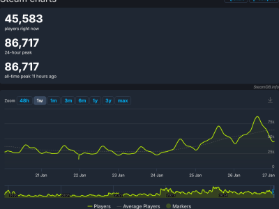 《荒野大鏢客2》Steam在線人數(shù)破8萬，銷量超6400萬再掀熱潮！