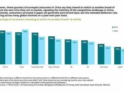 德勤報告：中國消費者偏愛純電動車，超七成車主考慮換品牌