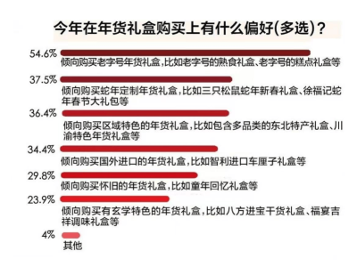 年貨節(jié)新趨勢(shì)：地域特色禮盒受熱捧，京東年貨以?xún)r(jià)優(yōu)品豐獲贊