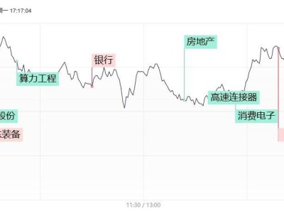 A股市場(chǎng)分化：AI硬件機(jī)器人概念受挫，銀行股逆勢(shì)上揚(yáng)創(chuàng)階段新高