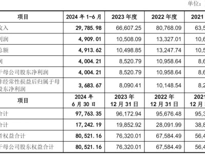 肯特催化過會擬深交所上市，年營收下滑7%仍募近5億