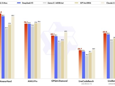 阿里云通義千問(wèn)Qwen 2.5-Max：性能超越Deepseek V3，領(lǐng)跑超大規(guī)模MoE模型？