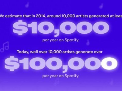 Spotify 2024年支付音樂行業(yè)破百億美元，萬名藝術(shù)家年入超十萬