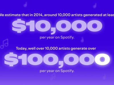 Spotify去年支付音樂產(chǎn)業(yè)100億美元，六成以上為免費用戶群體