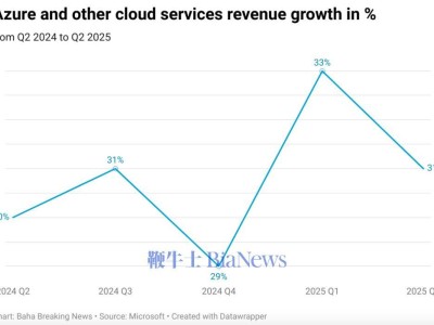 微軟Q2財報亮眼，智能云及Azure增長未達(dá)預(yù)期股價下挫