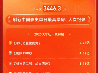 2025年春節(jié)首日票房狂攬17.7億，觀影人次刷新中國影史紀(jì)錄！