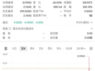 36氪股價狂飆122%！換手率驚人達1836%，市值躍升至1837萬美元