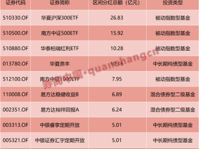 公募基金開(kāi)年分紅盛宴：252億紅包雨來(lái)襲，債券基金成最大贏家？