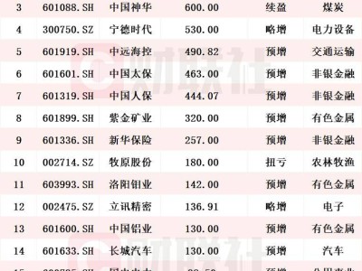 A股2024盈利王出爐！中國人壽千億領(lǐng)跑，TOP20預(yù)盈名單搶先看