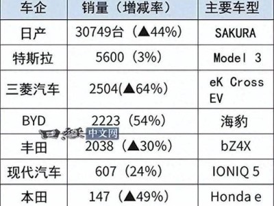 比亞迪全球銷量飆升，日本汽車圈迎新變局：首超本田日產(chǎn)