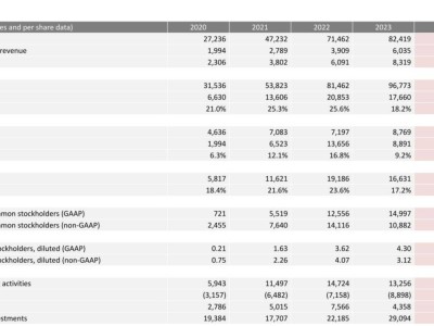 特斯拉2024財(cái)報(bào)：全年?duì)I收微增，Q4凈利大幅下滑71%