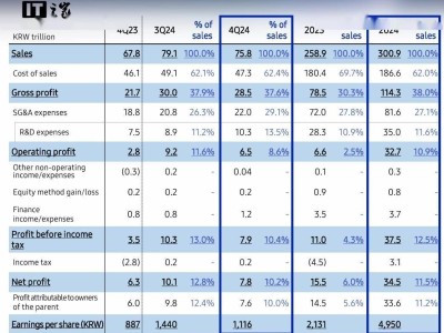 三星電子2024年財報亮眼：年營收破300萬億韓元，利潤大漲近4倍