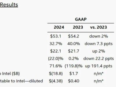 英特爾換帥后首季財(cái)報(bào)出爐：營收下滑7%，凈虧損1億美元