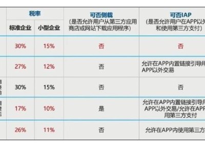 蘋果充值獎勵倒計時，但“蘋果稅”爭議何時休？