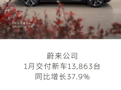 蔚來1月新車交付量破萬，同比增長37.9%，樂道品牌表現(xiàn)搶眼