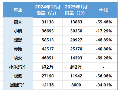 新勢力車企1月銷量揭曉，車市遇冷迎短暫調(diào)整期