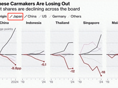 國產(chǎn)車崛起！日系車東南亞市場份額大跌，昔日霸主風(fēng)光不再