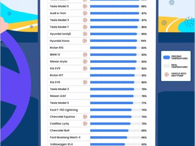 美國20款電動車寒冬實測：續(xù)航普遍下滑20%，熱泵成續(xù)航救命稻草？