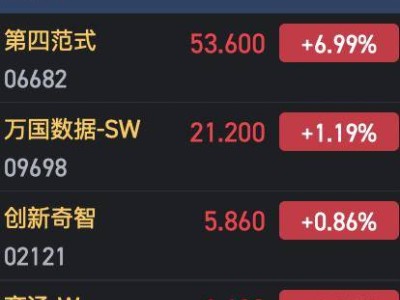 港股AI板塊升溫，金山云領(lǐng)漲超25%，科技股價值重估在即？