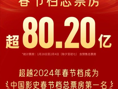 2025年春節(jié)檔票房爆棚！超80億創(chuàng)紀錄，中國電影總票房領跑全球