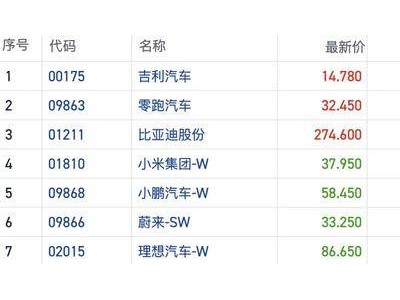 港股車企1月銷量穩(wěn)增，小米SU7熱銷助股價創(chuàng)歷史新高