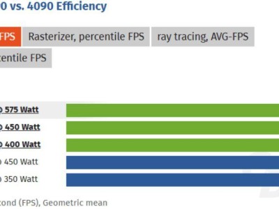 RTX 5090顯卡：少一根8pin電源線，性能損失幾何？