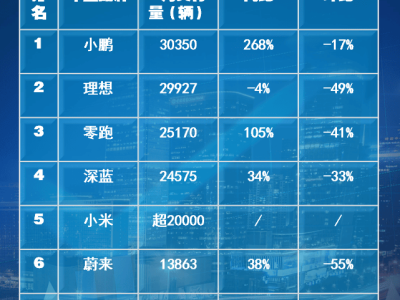 小鵬汽車1月新勢(shì)力銷量奪冠，極氪環(huán)比領(lǐng)跌超五成