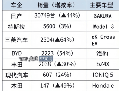 日本電車市場遇冷，日產(chǎn)領跑特斯拉墊底，日本人為何不買賬？