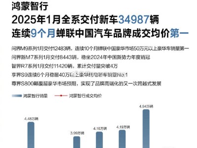 鴻蒙智行新年首月大捷，全系新車銷量突破3.4萬輛穩(wěn)居高端市場