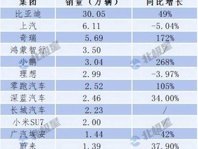 國(guó)產(chǎn)新能源汽車1月銷量比拼：比亞迪穩(wěn)居榜首，新勢(shì)力品牌格局大變？