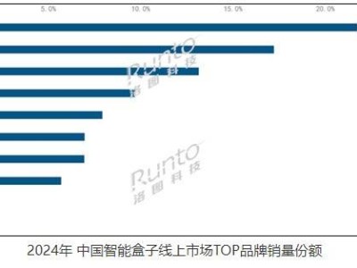 2024中國(guó)智能盒子市場(chǎng)：銷量下滑，騰訊天貓小米等品牌激戰(zhàn)正酣