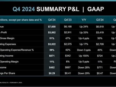 AMD 2024財報亮點(diǎn)：銳龍?zhí)幚砥魇杖氪笤?2%，數(shù)據(jù)中心業(yè)務(wù)強(qiáng)勁增長