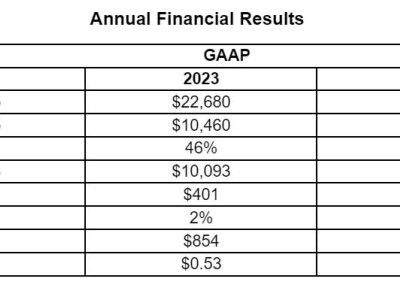 AMD財(cái)報(bào)揭曉：四季度營收增長，凈利下滑28%，盤后股價(jià)大幅波動(dòng)