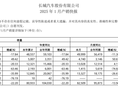 長城汽車1月銷量揭曉：8萬余臺，下滑超兩成