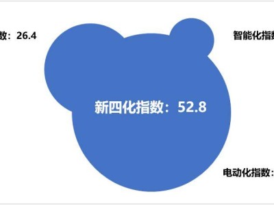 2024年12月乘用車新四化指數(shù)出爐，電動化持續(xù)領(lǐng)跑智能化網(wǎng)聯(lián)化回暖