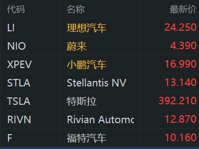 新能源車企價格戰(zhàn)打響，股價盤前集體下挫？