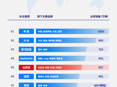 比亞迪2024世界500強(qiáng)躍升至143位，新能源汽車全球布局加速